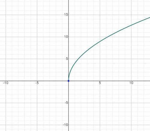 Find the domain of the function f(t)=√t +3√t
