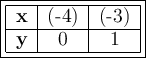 \large\boxed{\begin{tabular}{|c|c|c|} \cline{1-3} \bf x & (-4) & (-3) \\\cline{1-3} \bf y & 0 & 1 \\\cline{1-3}\end{tabular}}