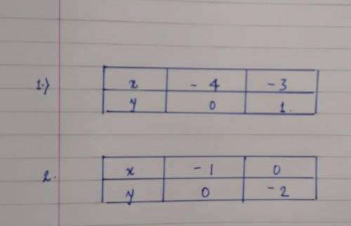 Use the graph to find the solution y=x+4 y=-2x-2