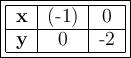 \large\boxed{\begin{tabular}{|c|c|c|} \cline{1-3} \bf x & (-1) & 0 \\\cline{1-3} \bf y & 0 & -2 \\\cline{1-3}\end{tabular}}