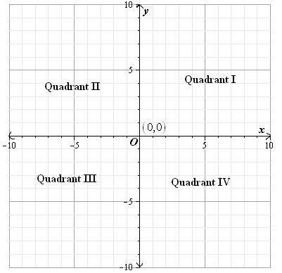 help now plsDraw and label a coordinate plane, including the four quadrants and the positive or nega