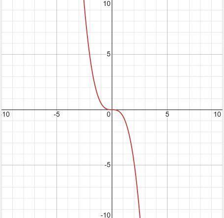 What are the domain and range of the function? F(x)=-3/5x^3