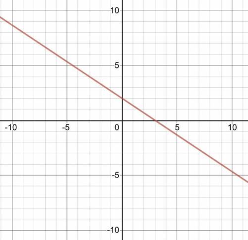 Please graph the line y= -2/3x + 2