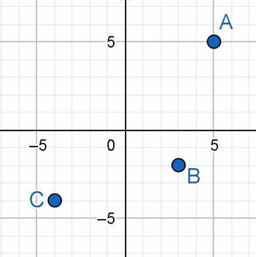 HURRY PLEASEEEEEEEEEEE. A coordinate plane. The point (5, 5) is in Quadrant . The point (3, –2) is i