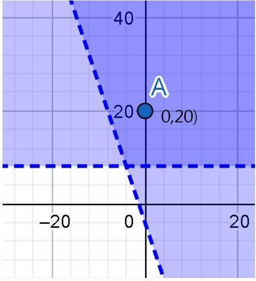 Solve the following system of inequalities graphically on the set of axes below. State

the coordina