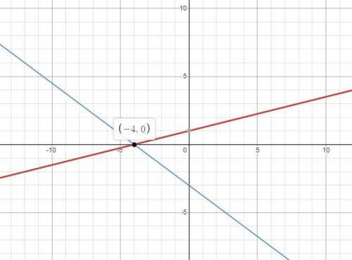 Solve the system of linear equations by graphing.
x - 4y = -4
-3x – 4y = 12