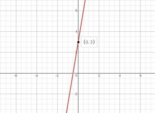 Identify the slope and y-intercept. If the equation is in standard form, you may need to switch it t