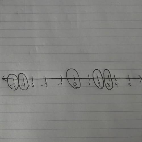 Draw a number line . Locate each integer on the number line.

- 5
2
0
-4
3
PLEASE HELP DUE IN 15 MIN