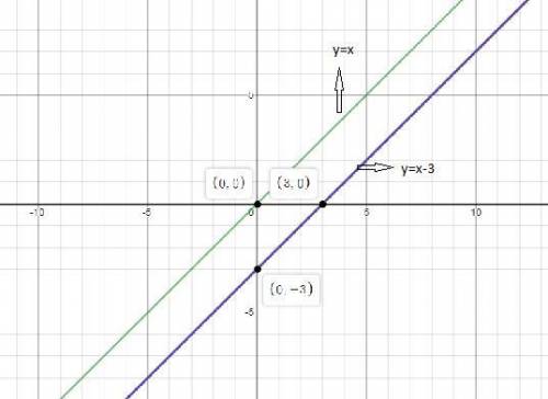 How does the graph of g(x) = x – 3 compare with the graph of the parent function, f(x) = x?  a. the 
