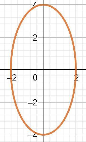 Length of the major axis: 4 Length of the minor axis: 2 Foci are on the y-axis with center (0,0)