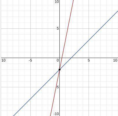 What kind of transformation converts the graph of f(x) = 5x - 2 into the graph of g(x) = x -2
