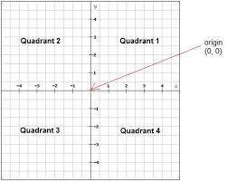 The point (–5, 6) is located in which quadrant?
A coordinate plane.