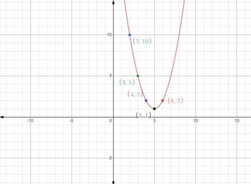 Complete the function table for the given domain and plot the points on the graph f(x)=(x-5)^2+1
