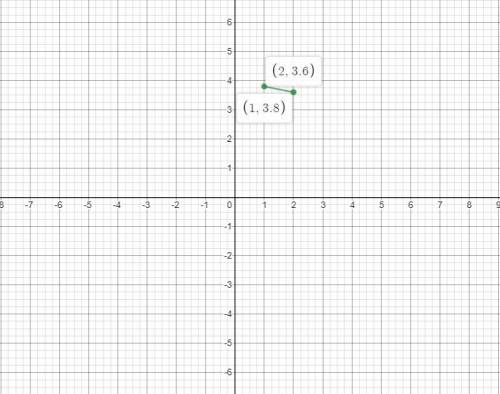 Graph the function.

f(x)=−1/5x+4Use the Line tool and select two points to graph.