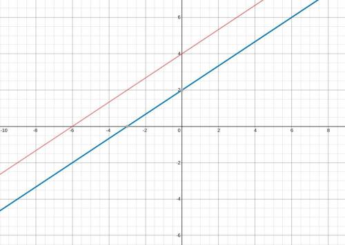 4x-6y=-24 2x-3y=-6 graphed