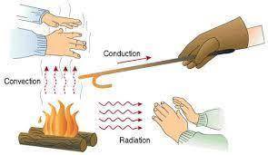 Possible answers: conduction, convection, radiation Heat is carried away from the pot in all differe