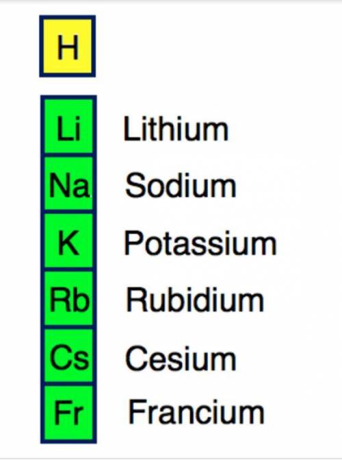 All alkali metals belong to which group?

A. group 17
B. group 1
C. group 2
D. group 12