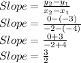 Slope=\frac{y_2-y_1}{x_2-x_1}\\Slope=\frac{0-(-3)}{-2-(-4)} \\Slope=\frac{0+3}{-2+4} \\Slope=\frac{3}{2}