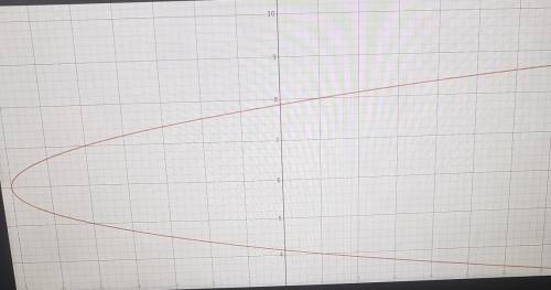 Does dose anyone know how to graph this parabola?