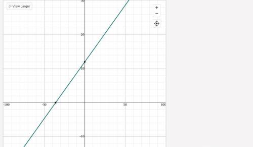 How do you graph the function y=1/3x + 12?
You don't have to graph I just wanna know how.