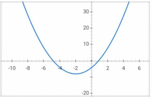 Graph each quadratic function y=x^2+4x-4