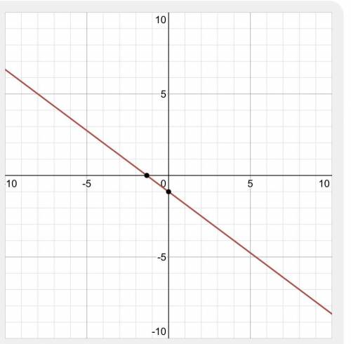 How do i graph 
y=-3/4x-1
