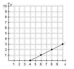 Which equation represents the linear function that is shown on the graph below?

10.14
9
8
00
7 6 5
