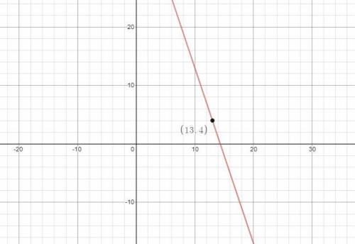 Fill in the blanks of the equation from the

given information.
The slope of the line is -3 and
goes