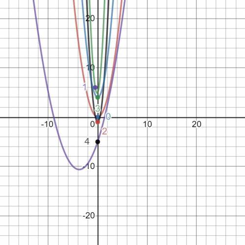 Order these Quadratic Functions from the narrowest to widest listed as 1,2,3,4