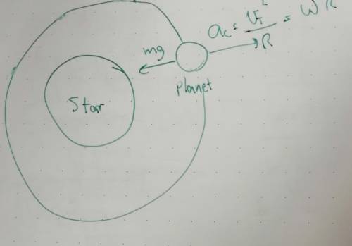 Planet 1 orbits Star 1 and Planet 2 orbits Star 2 in circular orbits of the same radius. However, th