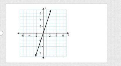 Which graph represents the proportional relationship given by the rule y is 3 times the value of x