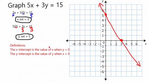 What is the Diagram of 5*x =15