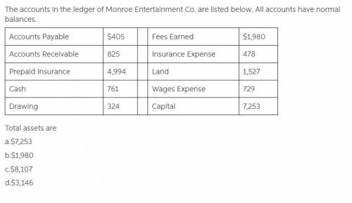 g the accounts in the ledger of monroe entertainment co. are listed below. all accounts have normal