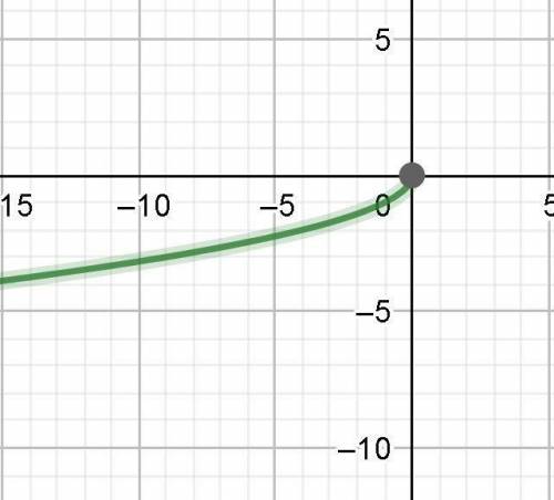 Which quadrant is this graph located in? 
y = −√−x