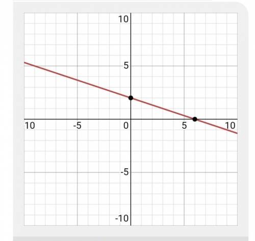 Graph the line with the equation y = - 1/3X + 2