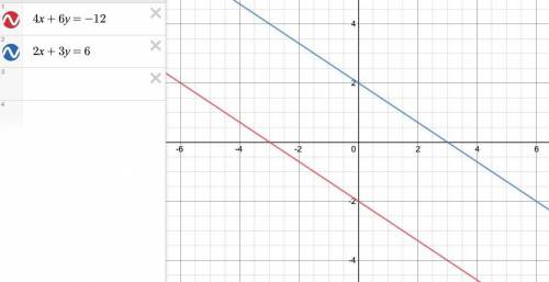 Solve each system by graphing:
4x + 6y = -12
2x + 3y = 6
