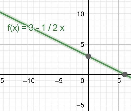 Draw the graph of y = 3 - 1/2x