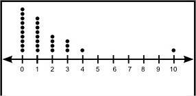 (08.06 mc)consider the following dot plot. of the following statements, which two characteristics of
