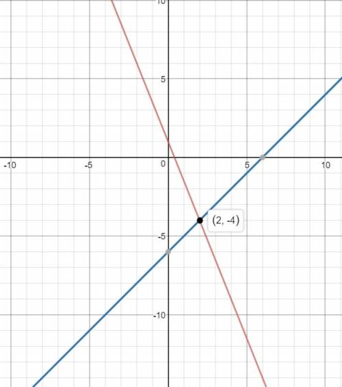 What is the graph for following system of equations:   5x+2y=2 3x-3y=18