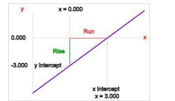 Identify the slope and the y-intercept of the following line!
y=-3+x