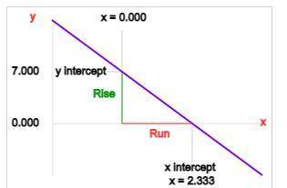 What is the slope of the line y=-3X+7