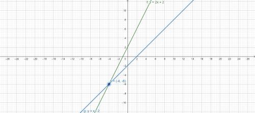 Solve this system of equations by graphing. First graph the equations, and then type the solution.