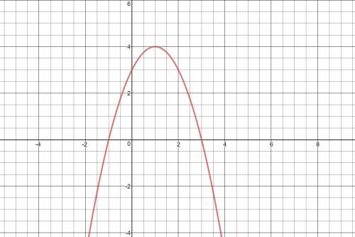 Branliest answer- use the parabola tool to graph the quadratic function f(x)= -(x - 3)(x + 1)what wo