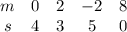 \begin{array}{ccccc}m & 0 & 2 & -2 & 8\\s & 4 & 3 & 5 & 0\end{array}