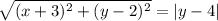\sqrt{(x+3)^2+(y-2)^2}=|y-4|