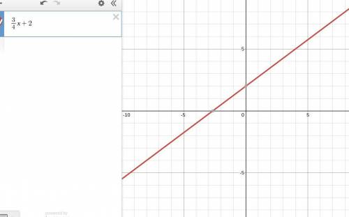 Graph y = 3/4x + 2
Im cray-zee for not knowing this lol