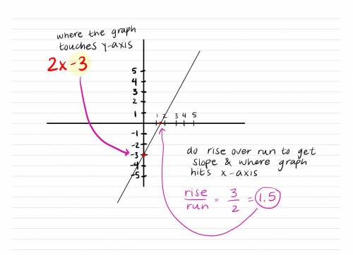 Make a graph that matches the rule y=2x – 3.
(Need help ASAP)