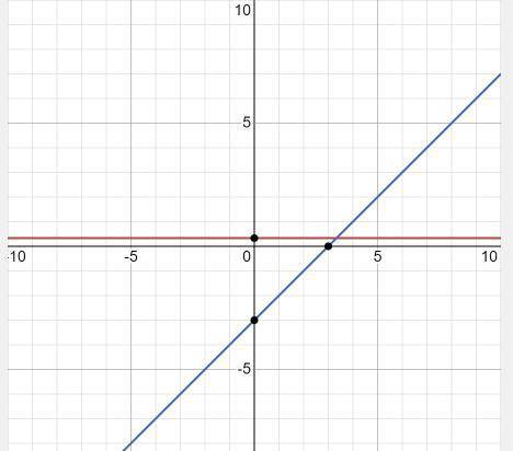 Graph the system of equation: 
Y=-5/3x+3 
Y=1/3x-3