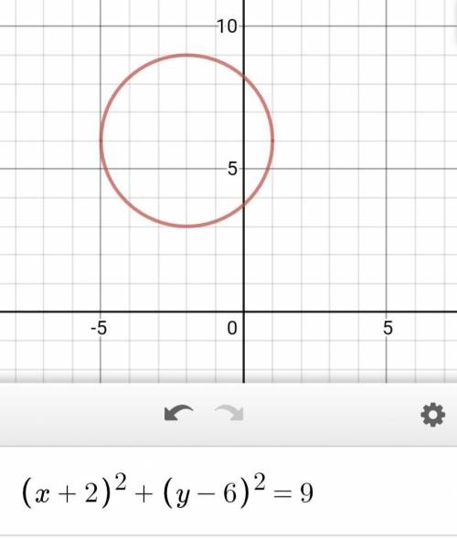 Graph the circle (x+2)^2+(y-6)^2=9