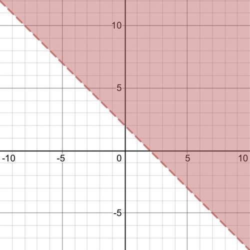 Graph the solutions of the linear inequality 3x + 3y > 6 .